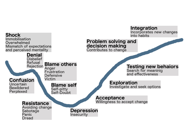 Change curve